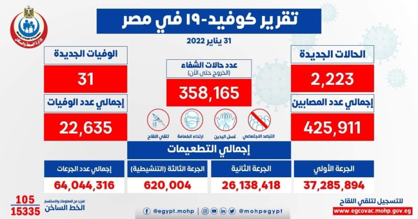 الصحة: تسجيل 2223 حالات إيجابية جديدة بفيروس كورونا .. و 31 حالة وفاة