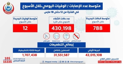 مستجدات الموقف الوبائي خلال الأسبوع الماضي..    الصحة: متوسط الإصابات اليومي بلغ 788 إصابة إيجابية بفيروس كورونا .. و 12 حالة وفاة و  عدد المتعافين  بلغ 76