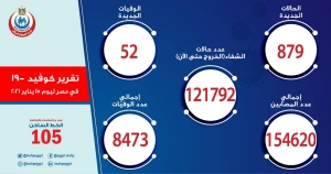 الصحة: تسجيل  879 حالة إيجابية جديدة بفيروس كورونا.. و 52 حالة وفاة