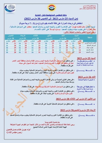 نقلاً عن الهيئة العامة الأرصاد الجوية انخفاض بدرجات الحرارة