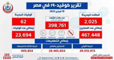 الصحة: تسجيل 2025 حالة إيجابية جديدة بفيروس كورونا .. و 62 حالة وفاة