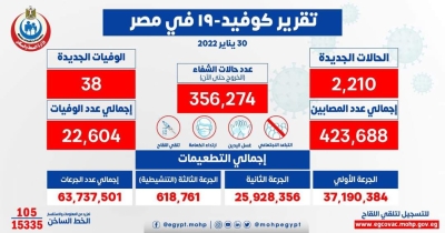 الصحة: تسجيل 2210 حالات إيجابية جديدة بفيروس كورونا .. و 38 حالة وفاة