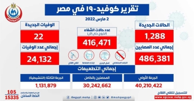 الصحة: تسجيل 1288 حالة إيجابية جديدة بفيروس كورونا .. و 22 حالة وفاة