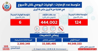 الصحة: متوسط الإصابات اليومي بلغ 124 إصابة إيجابية بفيروس كورونا .. و 6 حالات وفاة  و عدد المتعافين اليومي بلغ 260