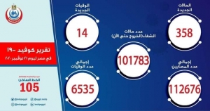 الصحة  : تسجيل 358 حالة إيجابية جديدة لفيروس كورونا.. و 14 حالة وفاة