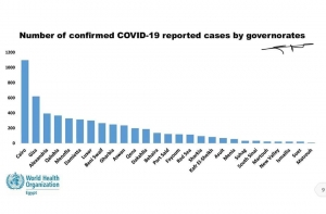 منظمة الصحة العالمية تعلن توزيع اصابات فيروس كورونا في محافظات مصر..منها السويس