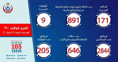 الصحة: تسجيل 171 حالة إيجابية لفيروس كورونا باجمالي 2844و9 حالات وفاة باجمالي 205 وشفاء 646