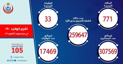 الصحة: تسجيل 771 حالة إيجابية جديدة بفيروس كورونا .. و 33 حالة وفاة