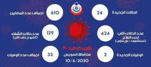 ٢٤ حالة ايجابية لفيروس كورونا وحالتي وفاة بالسويس اليوم