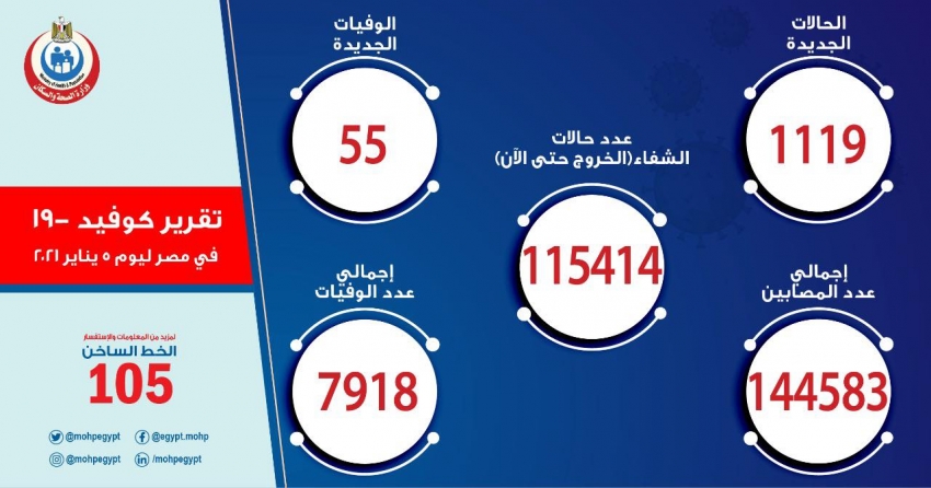 الصحة: تسجيل  1119 حالة إيجابية جديدة بفيروس كورونا.. و 55 حالة وفاة