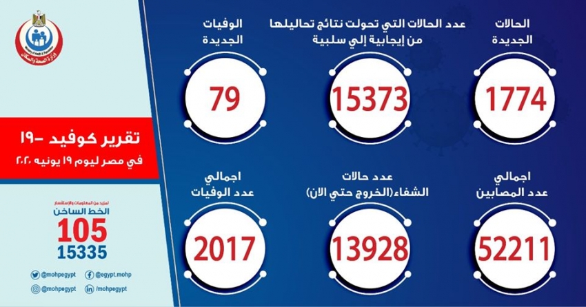 الصحة: تسجيل 1774 حالة إيجابية لفيروس كورونا باجمالي 52211 و 79 حالة وفاة باجمالي 2017 وشفاء 13928