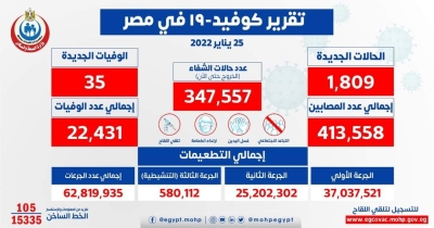 الصحة: تسجيل 1809 حالة إيجابية جديدة بفيروس كورونا .. و 35 حالة وفاة