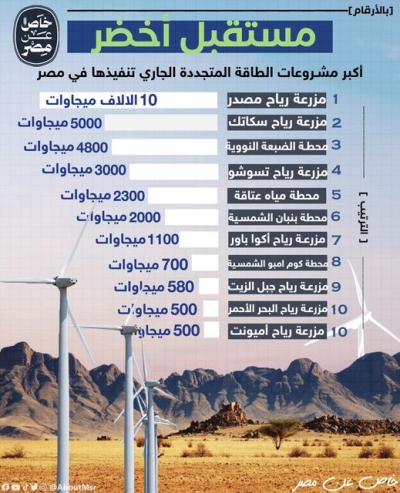 &quot;تقارير&quot; تحتل مصر المرتبة الأولى عربيًا في مؤشر إنتاج الطاقة النظيف