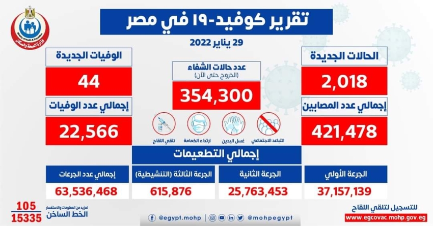 الصحة: تسجيل 2018 حالة إيجابية جديدة بفيروس كورونا .. و 44 حالة وفاة