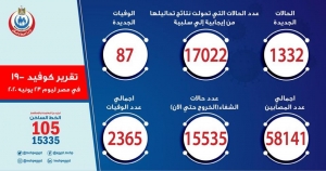 الصحة: تسجيل 1332 حالة إيجابية لفيروس كورونا باجمالي 58141 و 87 حالة وفاة باجمالي 2365 وشفاء 15535