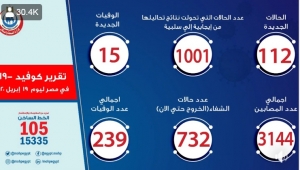 الصحة: تسجيل 112 حالة إيجابية لفيروس كورونا باجمالي 3144 و15 حالة وفاة باجمالي 239 وشفاء 732