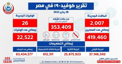 الصحة: تسجيل 2007 حالة إيجابية جديدة بفيروس كورونا .. و 26 حالة وفاة