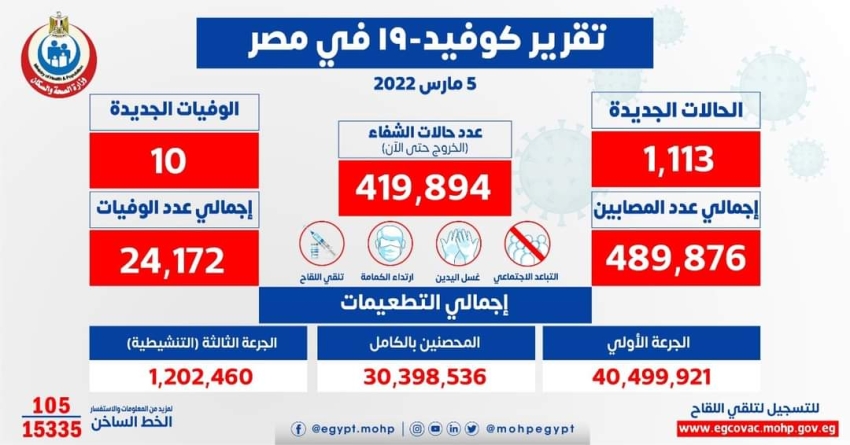 الصحة: تسجيل 1113 حالة إيجابية جديدة بفيروس كورونا .. و 10 حالات وفاة