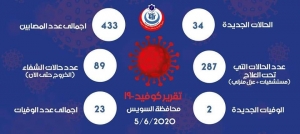 ٣٤ إصابة جديدة لفيروس كورونا بالسويس وحالتي وفاة اليوم