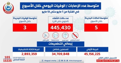 الصحة: متوسط الإصابات اليومي بلغ 5 إصابات إيجابية بفيروس كورونا .. و 3 حالات وفاة   و21 متعافيًا