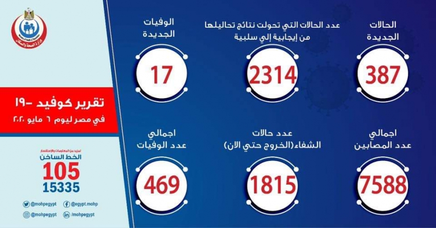 الصحة: تسجيل 387 حالة إيجابية لفيروس كورونا باجمالي ٦٥٨٨و17 حالة وفاة باجمالي ٣٨٧ وشفاء ١٨١٥