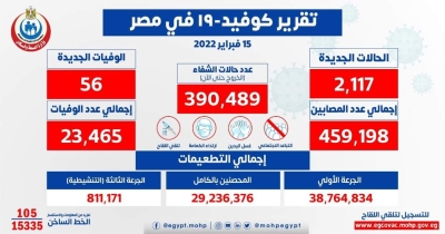 الصحة: تسجيل 2117 حالة إيجابية جديدة بفيروس كورونا .. و 56 حالة وفاة