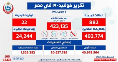 الصحة: تسجيل 882 حالة إيجابية جديدة بفيروس كورونا .. و 22 حالة وفاة