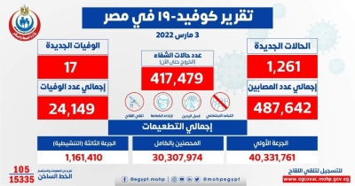 الصحة: تسجيل 1261 حالة إيجابية جديدة بفيروس كورونا .. و 17 حالة وفاة