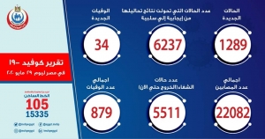 الصحة: تسجيل 1289 حالة إيجابية لفيروس كورونا باجمالي ٢٢٠٨٢و 34 حالة وفاة باجمالي ٨٧٩ وشفاء ٥٥١١