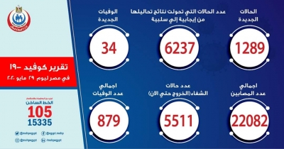 الصحة: تسجيل 1289 حالة إيجابية لفيروس كورونا باجمالي ٢٢٠٨٢و 34 حالة وفاة باجمالي ٨٧٩ وشفاء ٥٥١١