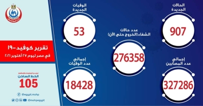 الصحة: تسجيل 907 حالة إيجابية جديدة بفيروس كورونا .. و 53 حالة وفاة