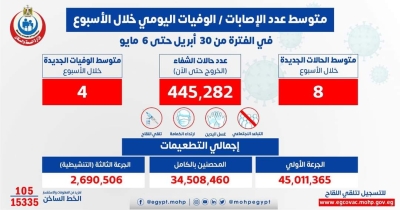 الصحة: متوسط الإصابات اليومي بلغ 8 إصابات إيجابية بفيروس كورونا .. و 4 حالات وفاة  و المتعافين  بلغ 20 متعافيًا