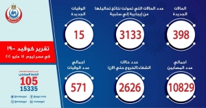 الصحة: تسجيل 398 حالة إيجابية لفيروس كورونا باجمالي ١٠٨٢٩ و 15 حالة وفاة باجمالي ٥٧١ وشفاء ٢٦٢٦