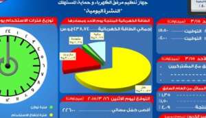 الكهرباء: الأحمال المتوقعة اليوم 27500 ميجاوات