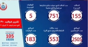 الصحة: تسجيل 155 حالة إيجابية لفيروس كورونا باجمالي 2505 و5 حالات وفاة باجمالي 183 وشفاء 553