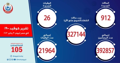 الصحة: تسجيل 912 حالة إيجابية جديدة بفيروس كورونا .. و 26 حالة وفاة