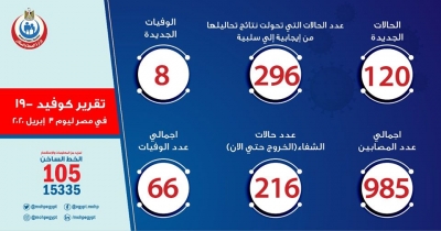 الصحة: تسجيل 120 حالة إيجابية لفيروس كورونا باجمالي 985 و8 حالات وفاة باجمالي 66 وشفاء 216